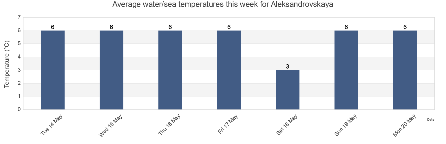 Water temperature in Aleksandrovskaya, St.-Petersburg, Russia today and this week
