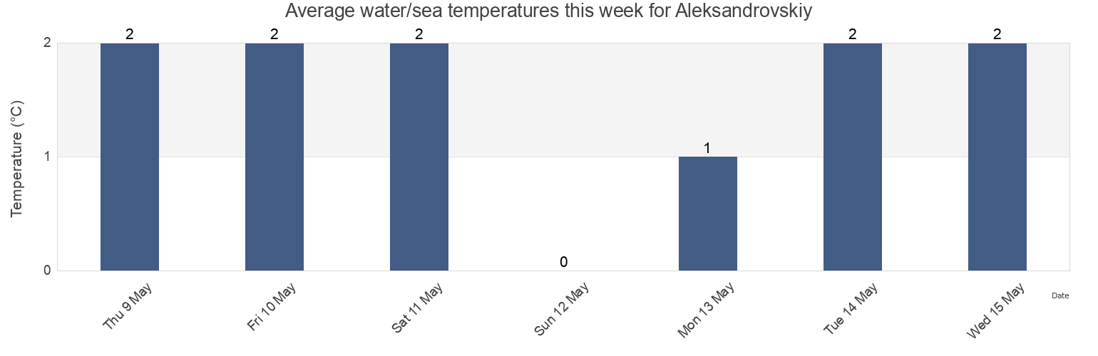 Water temperature in Aleksandrovskiy, Aleksandrovsk-Sakhalinskiy Rayon, Sakhalin Oblast, Russia today and this week
