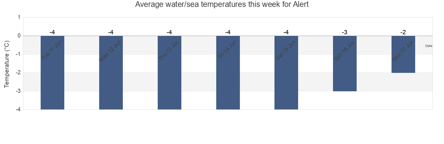 Water temperature in Alert, Spitsbergen, Svalbard, Svalbard and Jan Mayen today and this week
