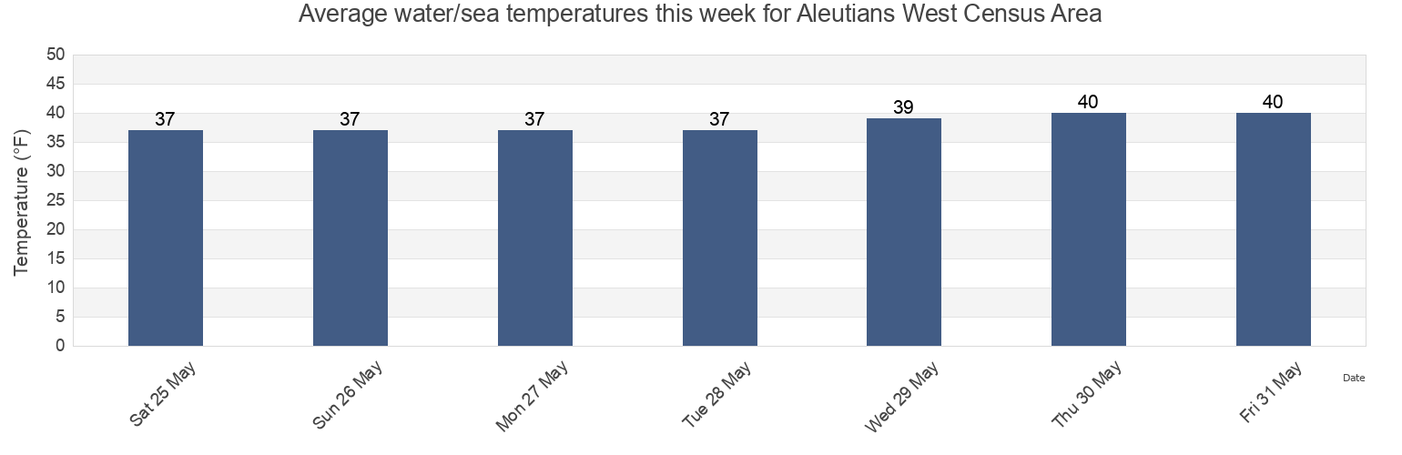 Water temperature in Aleutians West Census Area, Alaska, United States today and this week