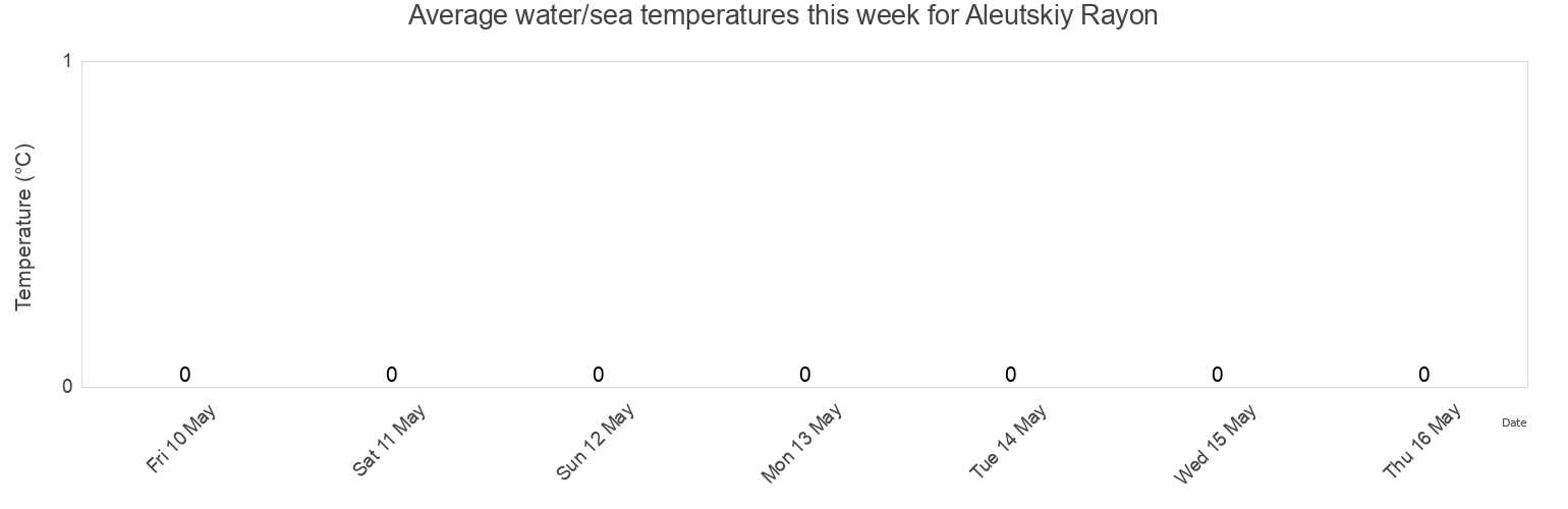 Water temperature in Aleutskiy Rayon, Kamchatka, Russia today and this week