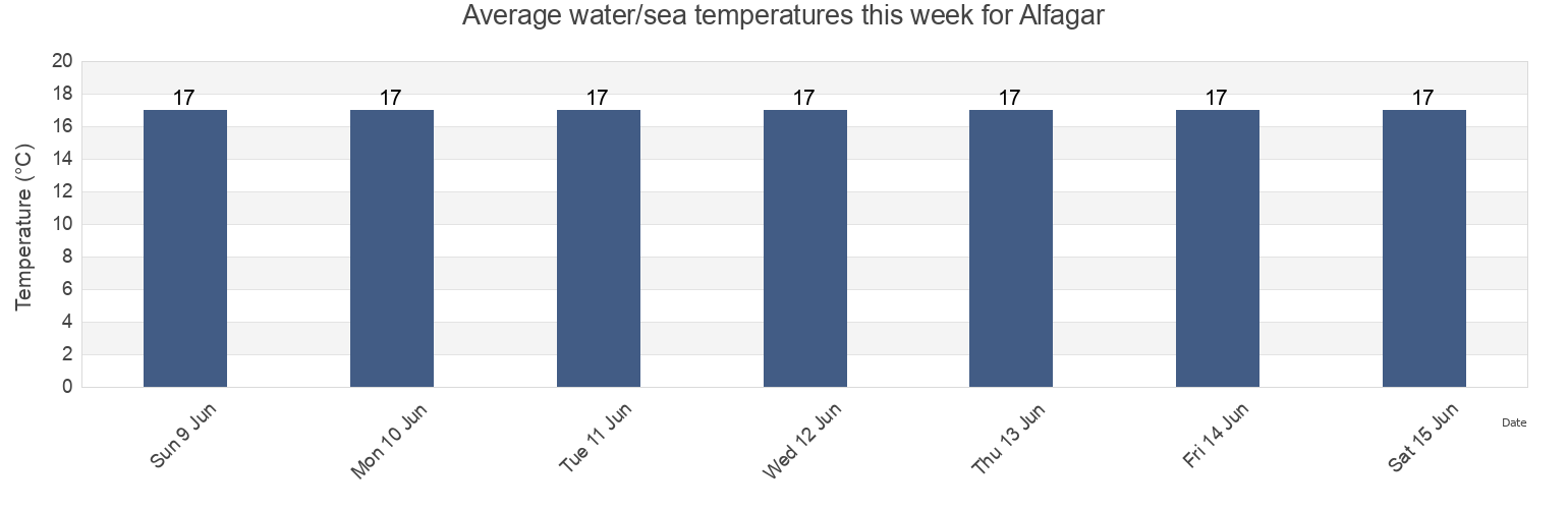 Water temperature in Alfagar, Albufeira, Faro, Portugal today and this week