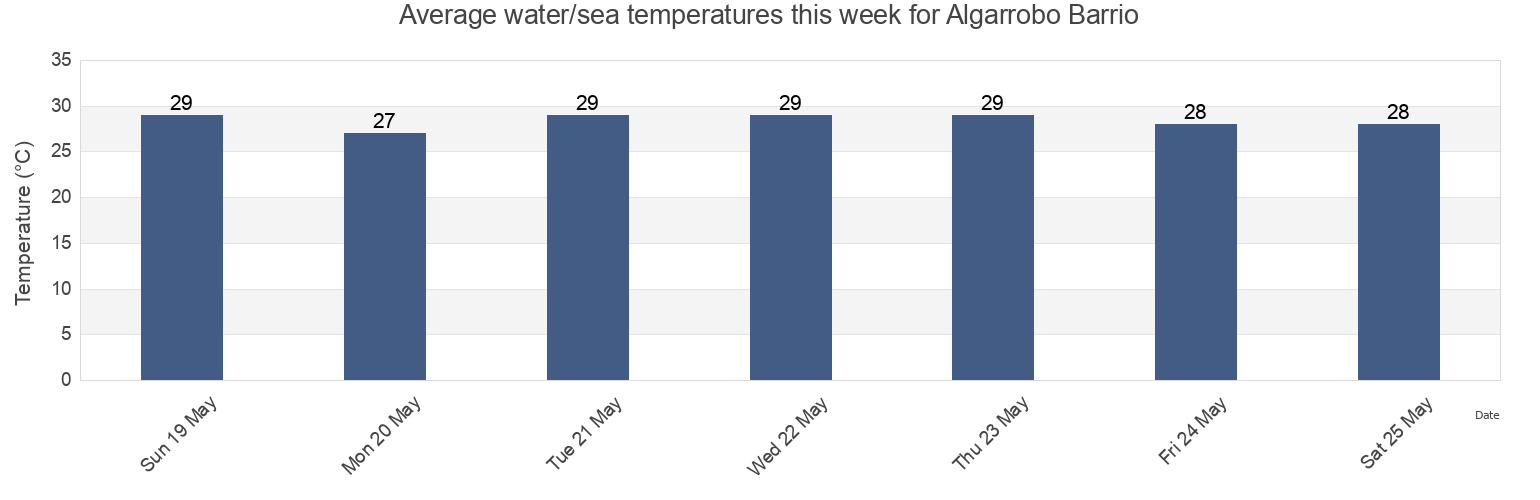 Water temperature in Algarrobo Barrio, Vega Baja, Puerto Rico today and this week