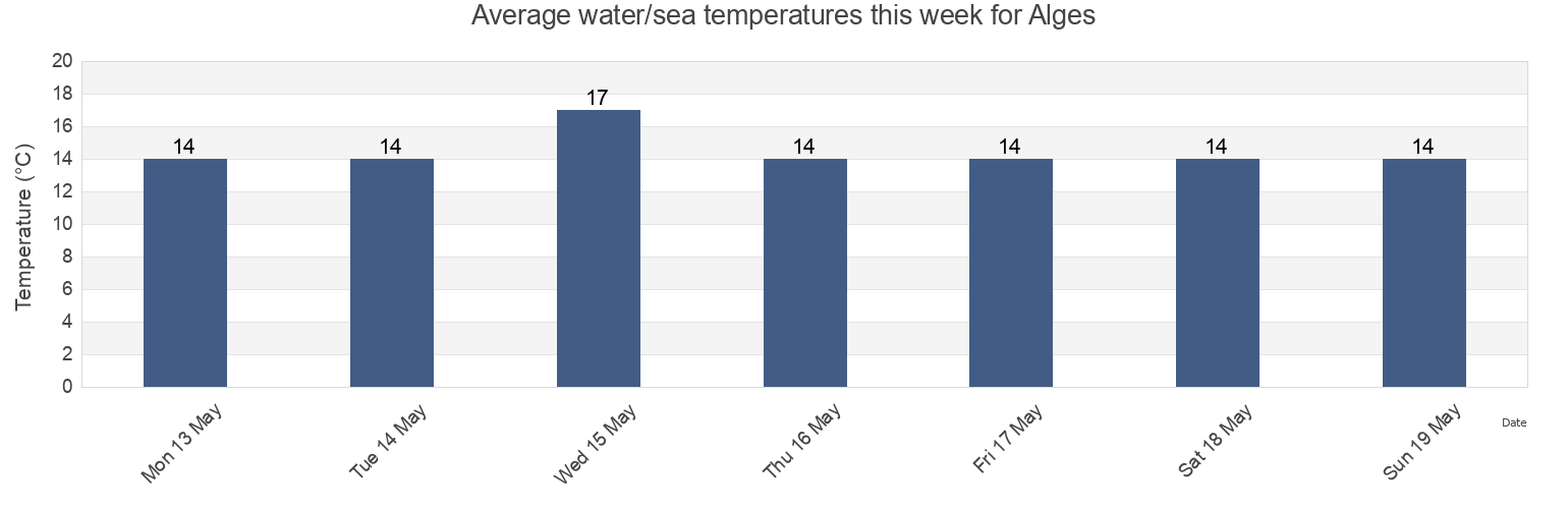 Water temperature in Alges, Oeiras, Lisbon, Portugal today and this week