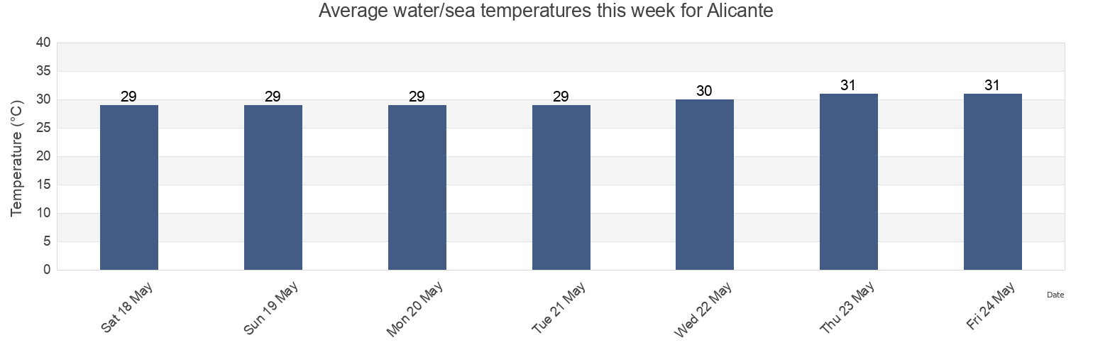 Water temperature in Alicante, Province of Negros Occidental, Western Visayas, Philippines today and this week