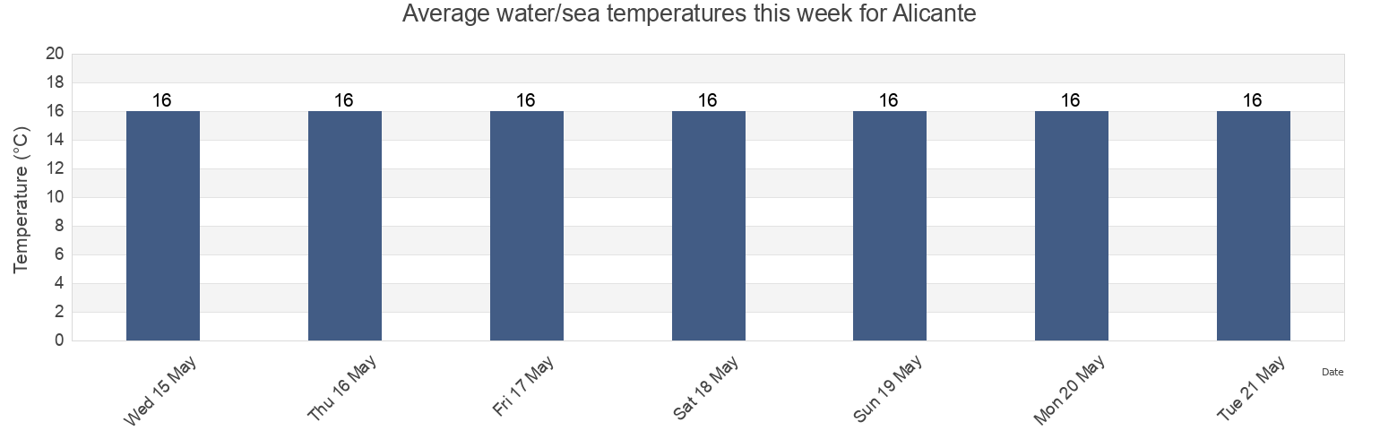 Water temperature in Alicante, Provincia de Alicante, Valencia, Spain today and this week