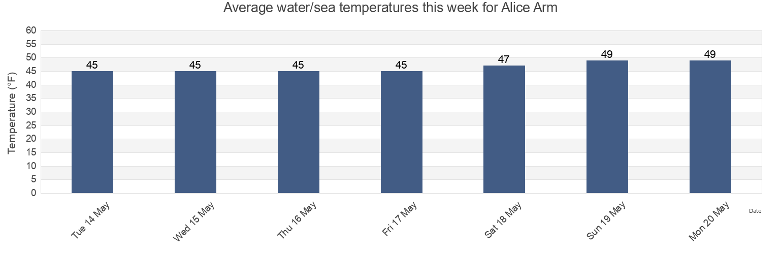 Water temperature in Alice Arm, Ketchikan Gateway Borough, Alaska, United States today and this week
