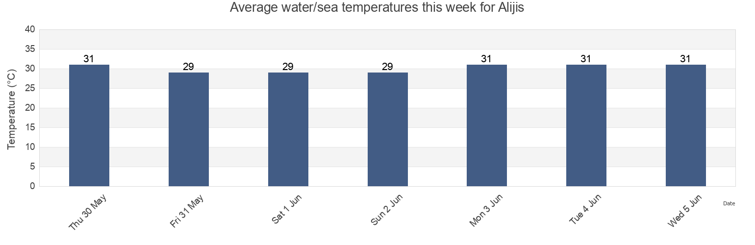 Water temperature in Alijis, Province of Negros Occidental, Western Visayas, Philippines today and this week
