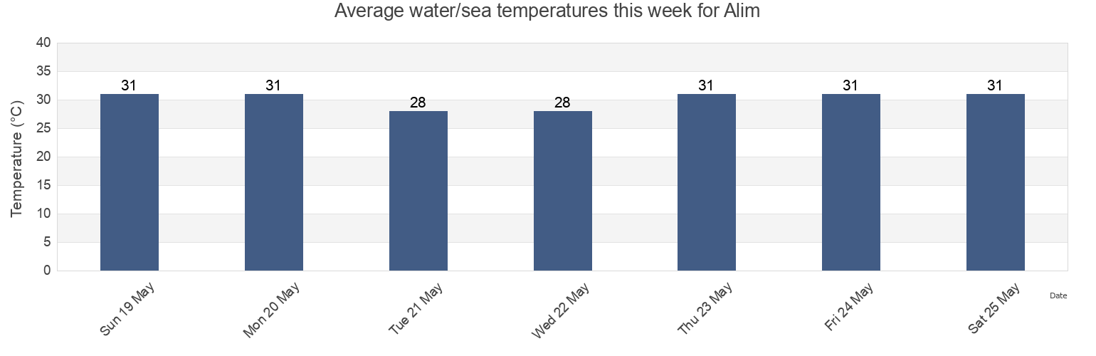 Water temperature in Alim, Province of Negros Occidental, Western Visayas, Philippines today and this week