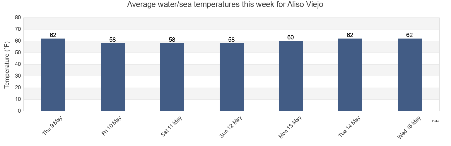 Water temperature in Aliso Viejo, Orange County, California, United States today and this week