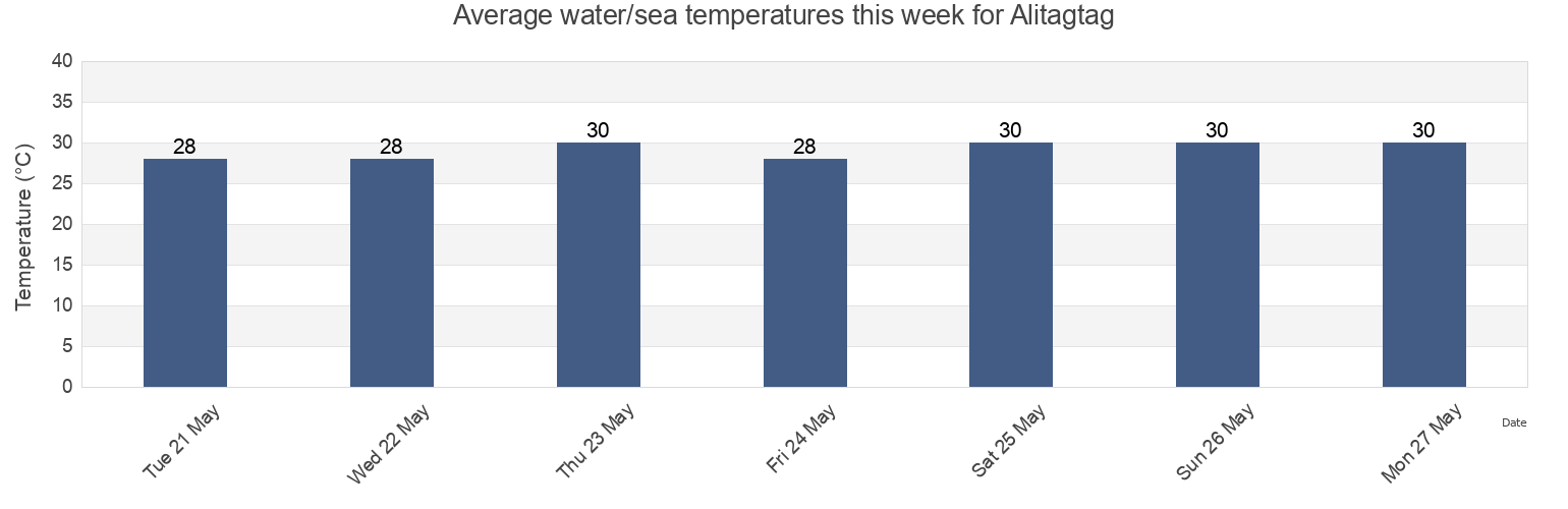 Water temperature in Alitagtag, Province of Batangas, Calabarzon, Philippines today and this week