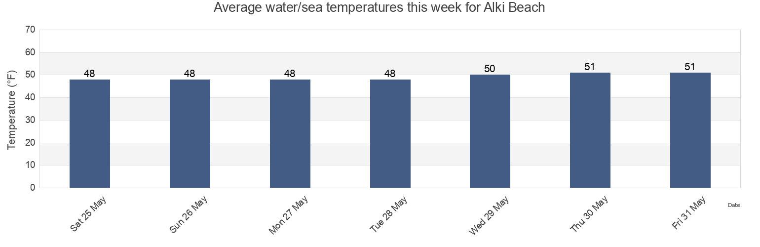 Water temperature in Alki Beach, King County, Washington, United States today and this week