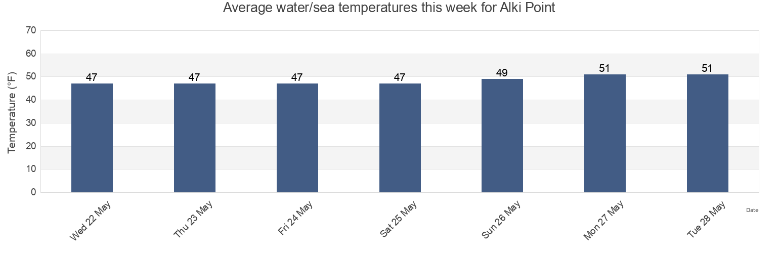 Water temperature in Alki Point, King County, Washington, United States today and this week