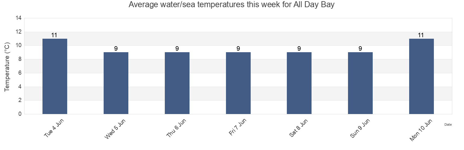 Water temperature in All Day Bay, Otago, New Zealand today and this week