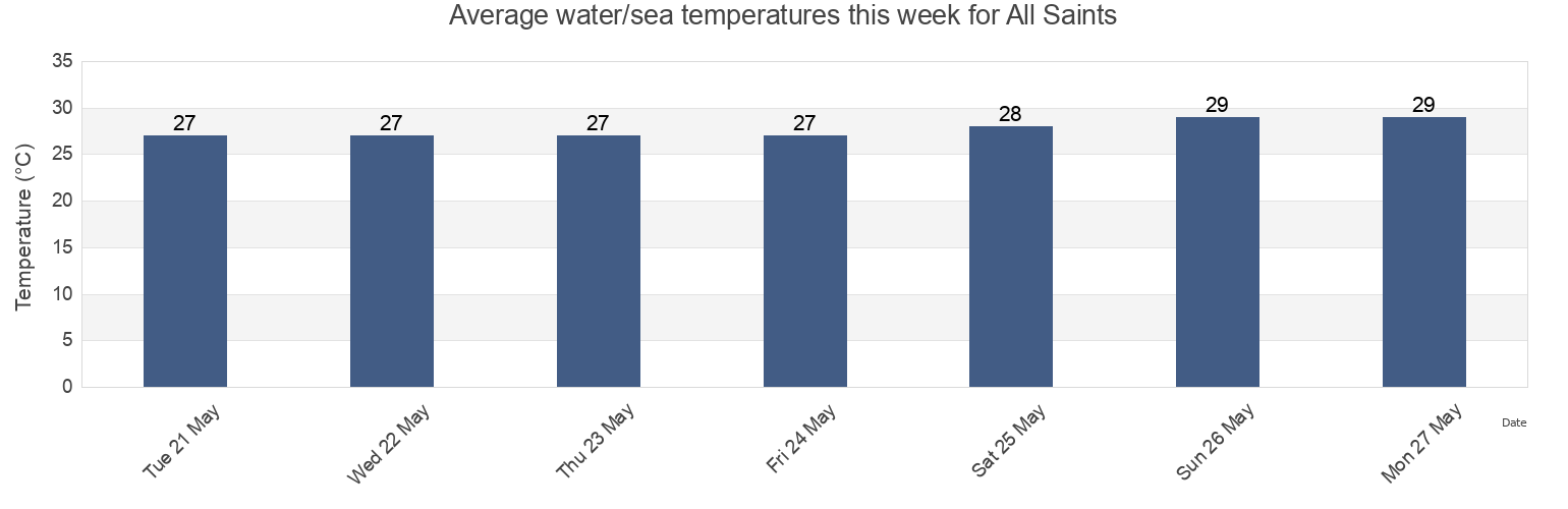 Water temperature in All Saints, Saint Peter, Antigua and Barbuda today and this week