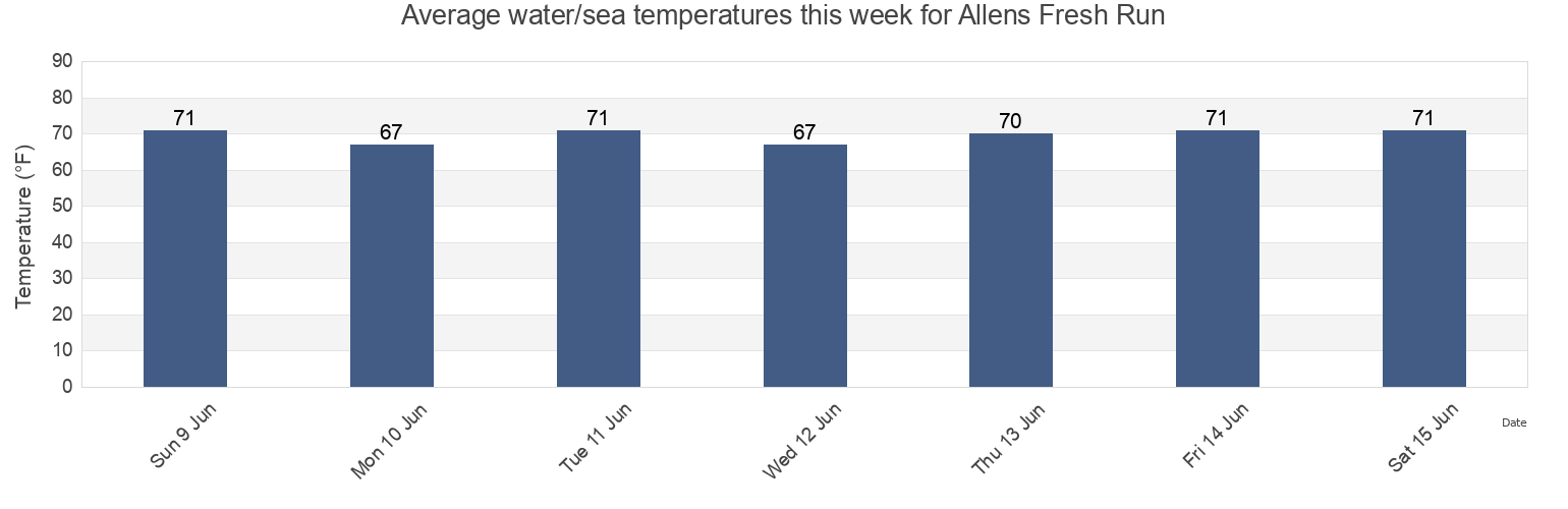 Water temperature in Allens Fresh Run, Charles County, Maryland, United States today and this week