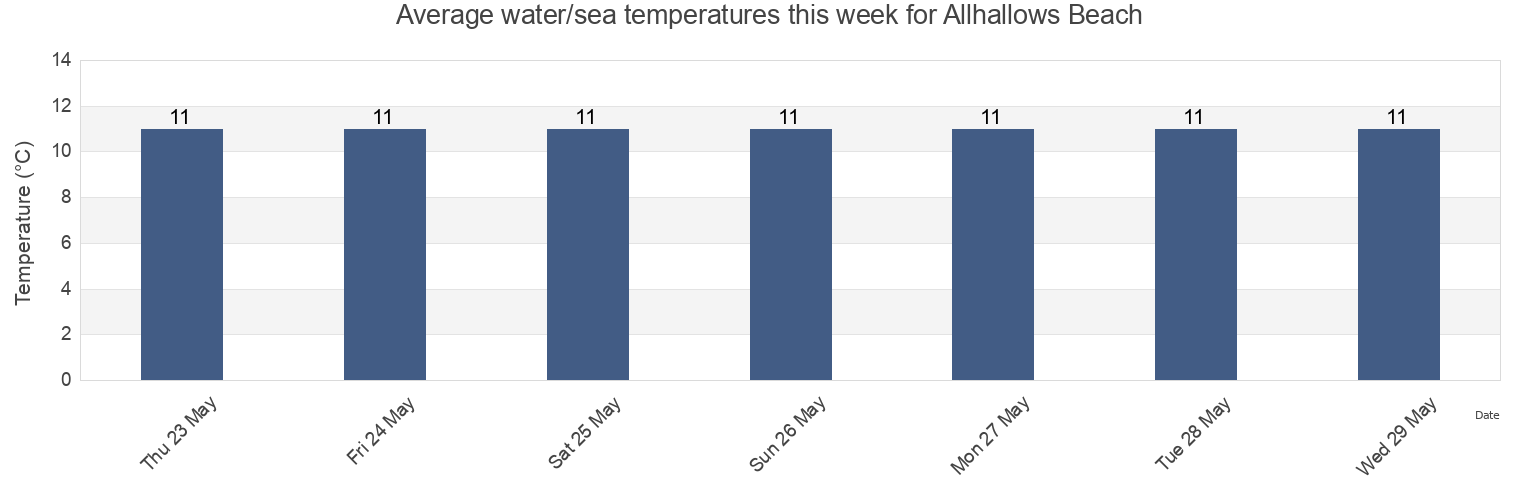 Water temperature in Allhallows Beach, Southend-on-Sea, England, United Kingdom today and this week