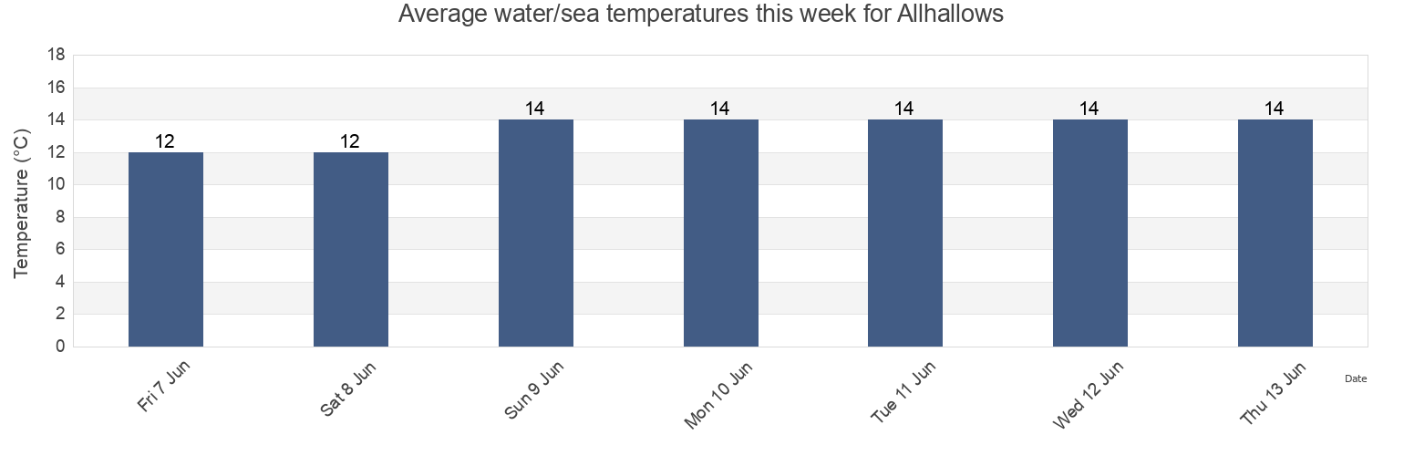 Water temperature in Allhallows, Medway, England, United Kingdom today and this week