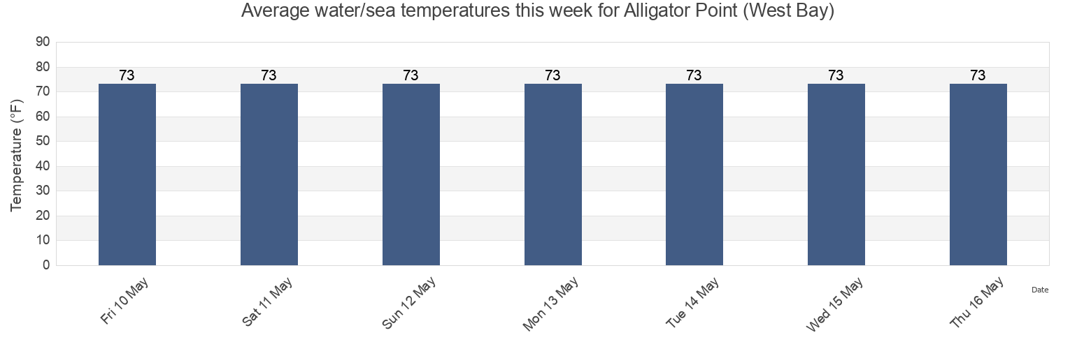 Water temperature in Alligator Point (West Bay), Brazoria County, Texas, United States today and this week