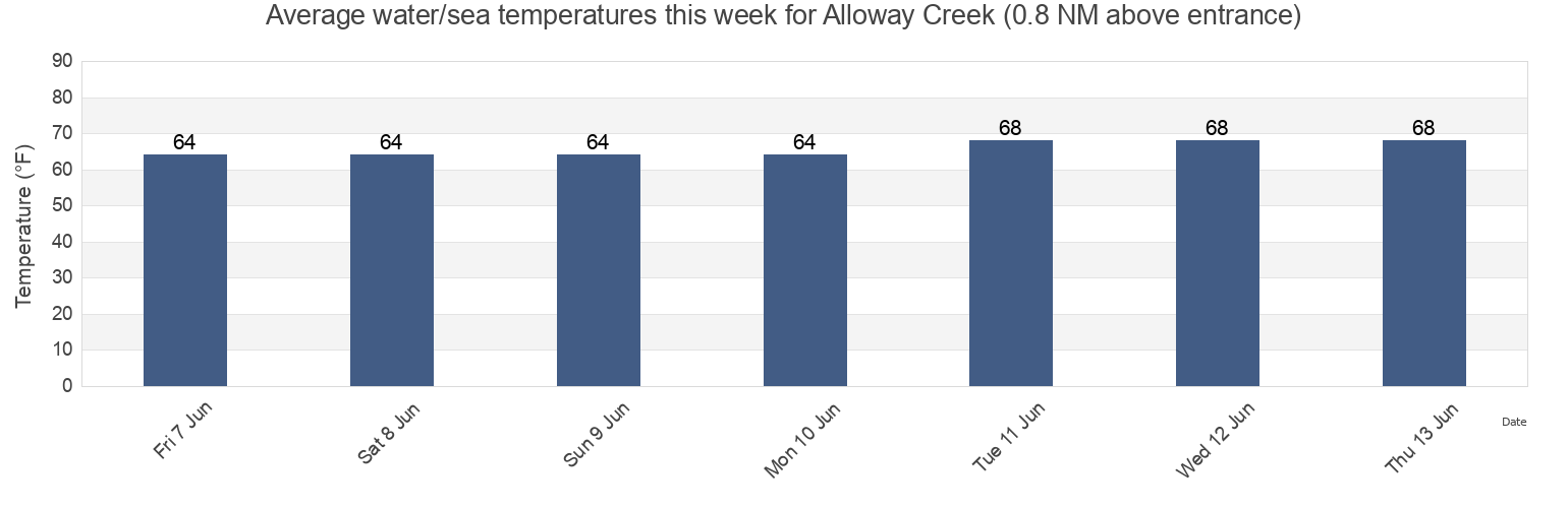 Water temperature in Alloway Creek (0.8 NM above entrance), New Castle County, Delaware, United States today and this week