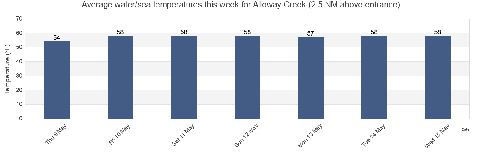 Water temperature in Alloway Creek (2.5 NM above entrance), Salem County, New Jersey, United States today and this week
