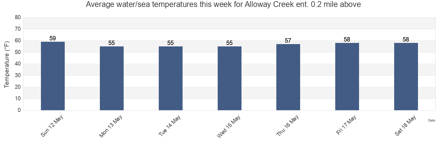 Water temperature in Alloway Creek ent. 0.2 mile above, New Castle County, Delaware, United States today and this week
