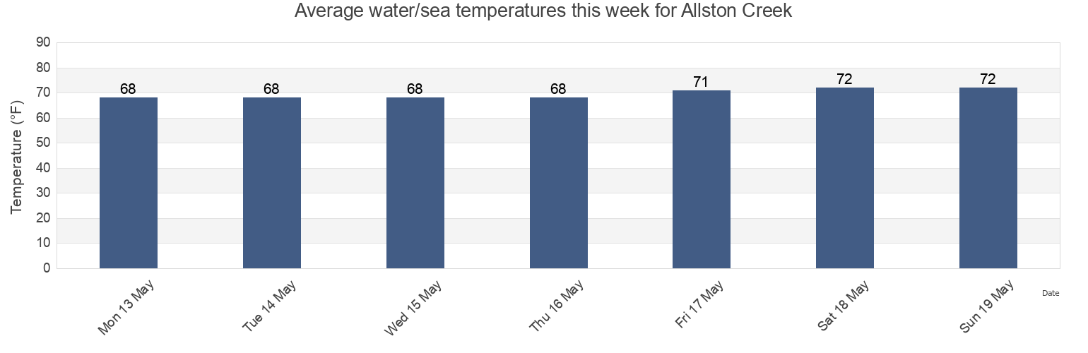 Water temperature in Allston Creek, Georgetown County, South Carolina, United States today and this week