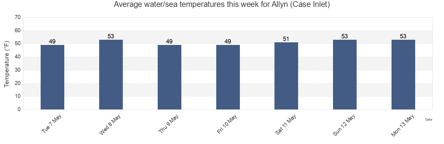 Water temperature in Allyn (Case Inlet), Mason County, Washington, United States today and this week