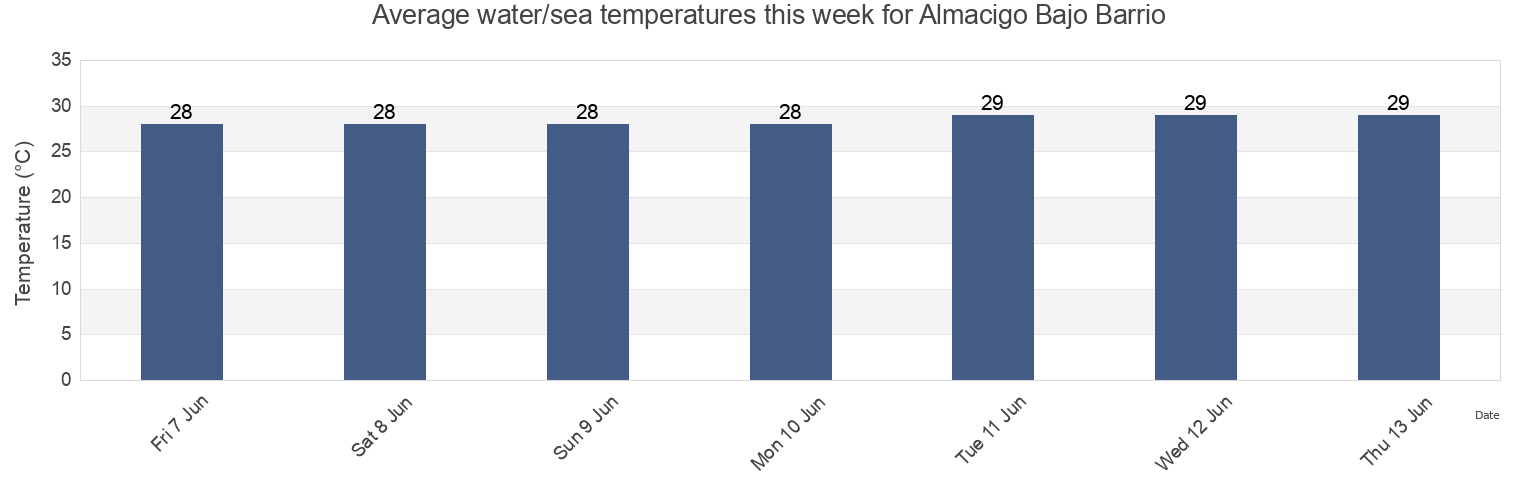 Water temperature in Almacigo Bajo Barrio, Yauco, Puerto Rico today and this week