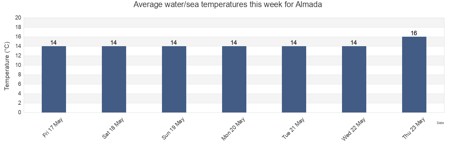 Water temperature in Almada, District of Setubal, Portugal today and this week