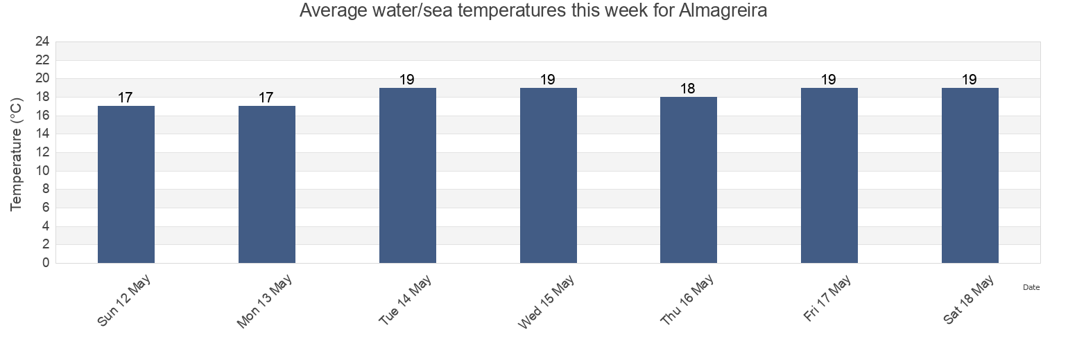Water temperature in Almagreira, Vila do Porto, Azores, Portugal today and this week