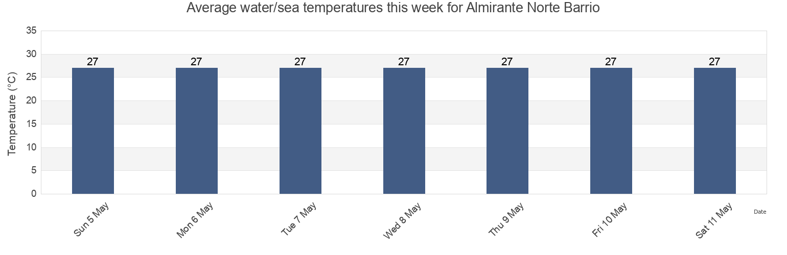 Water temperature in Almirante Norte Barrio, Vega Baja, Puerto Rico today and this week