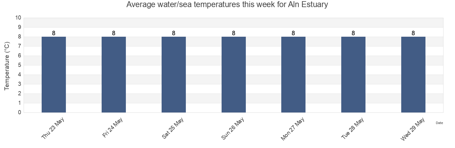 Water temperature in Aln Estuary, Northumberland, England, United Kingdom today and this week