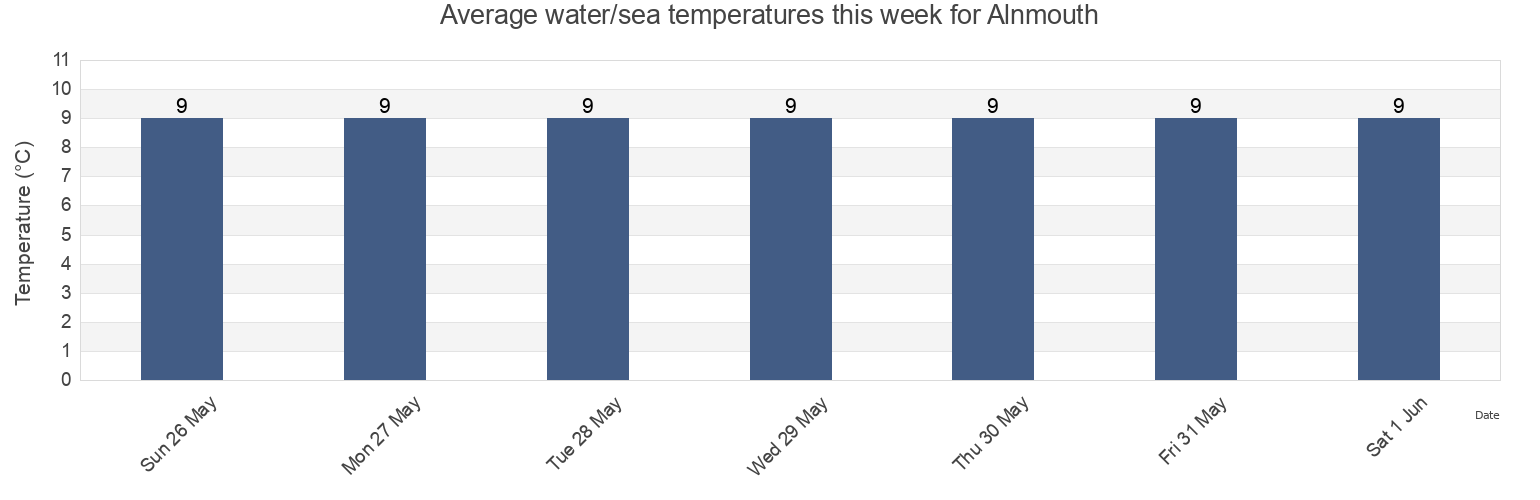 Water temperature in Alnmouth, Northumberland, England, United Kingdom today and this week