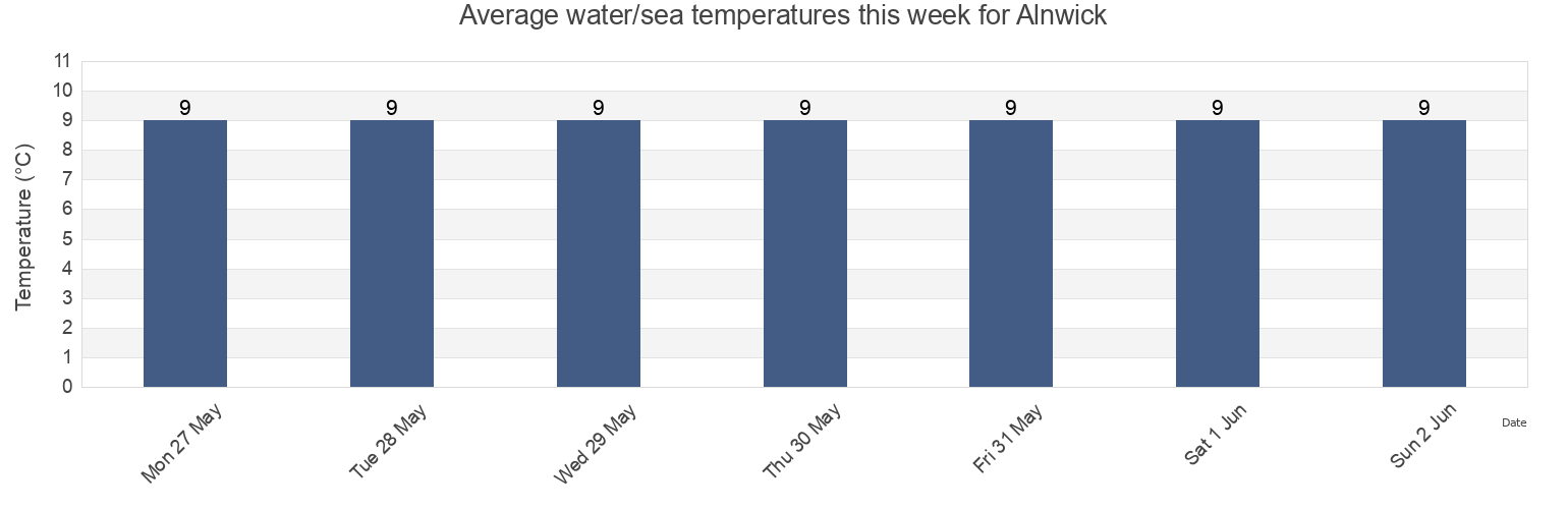 Water temperature in Alnwick, Northumberland, England, United Kingdom today and this week