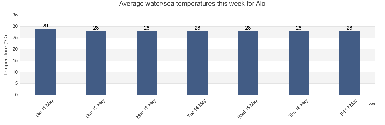 Water temperature in Alo, Wallis and Futuna today and this week