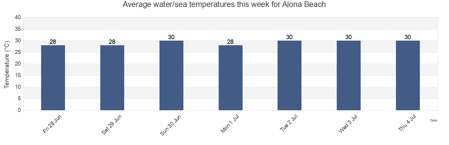 Water temperature in Alona Beach, Central Visayas, Philippines today and this week