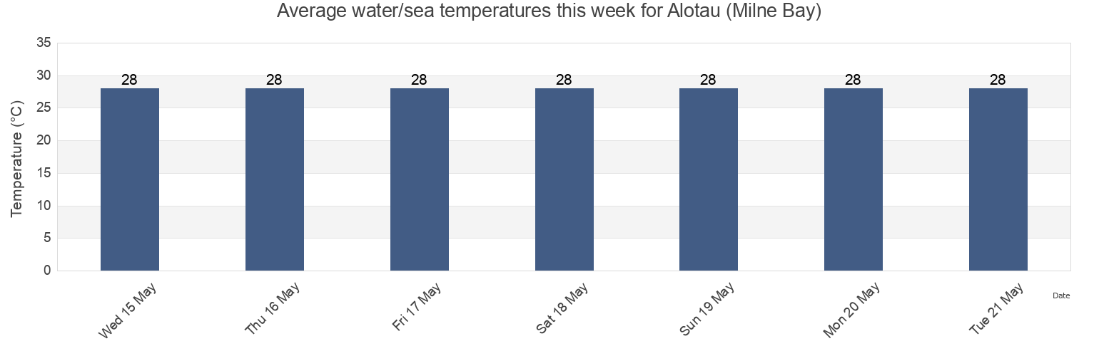 Water temperature in Alotau (Milne Bay), Alotau, Milne Bay, Papua New Guinea today and this week