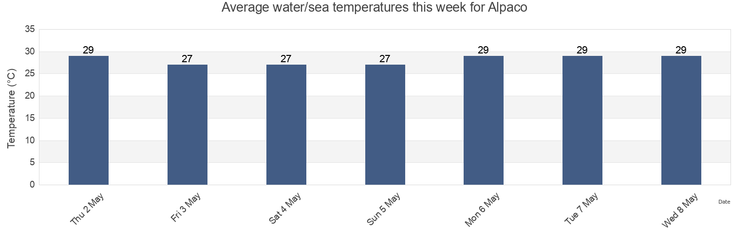Water temperature in Alpaco, Province of Cebu, Central Visayas, Philippines today and this week