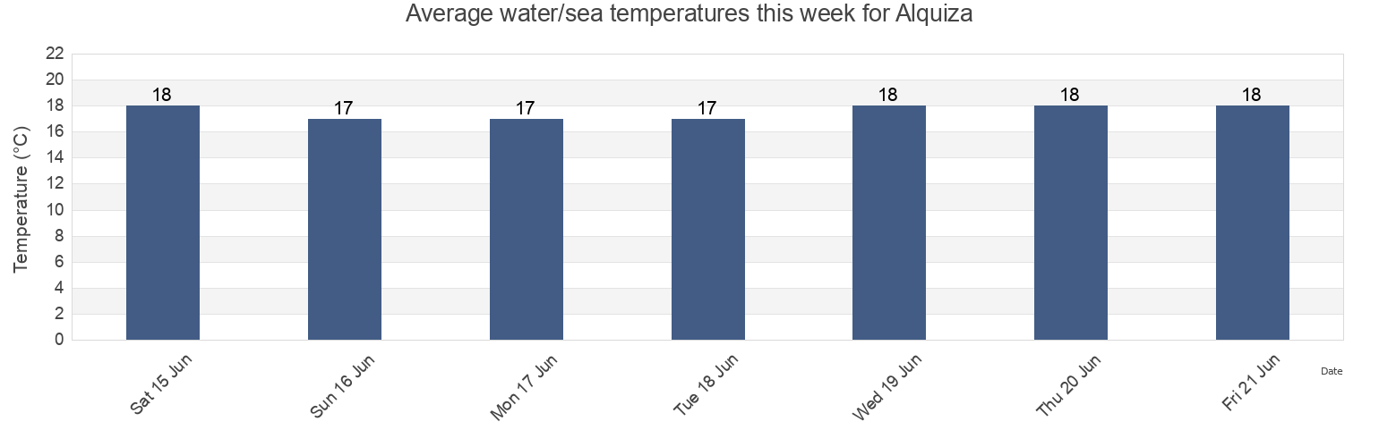 Water temperature in Alquiza, Provincia de Guipuzcoa, Basque Country, Spain today and this week