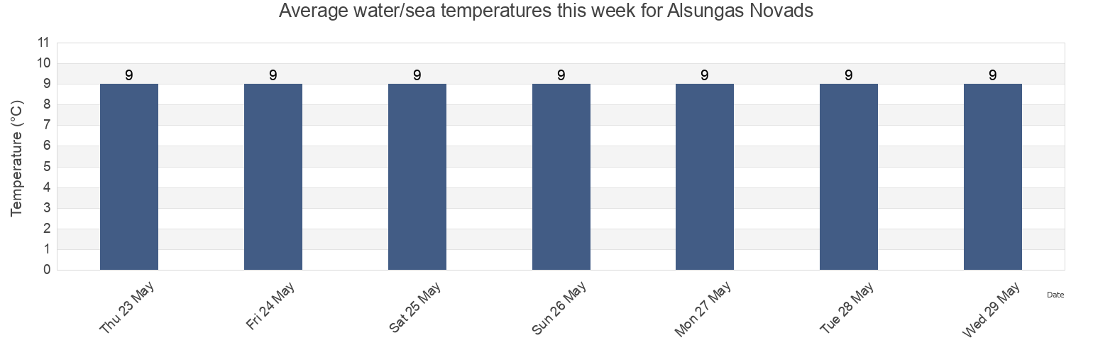 Water temperature in Alsungas Novads, Latvia today and this week