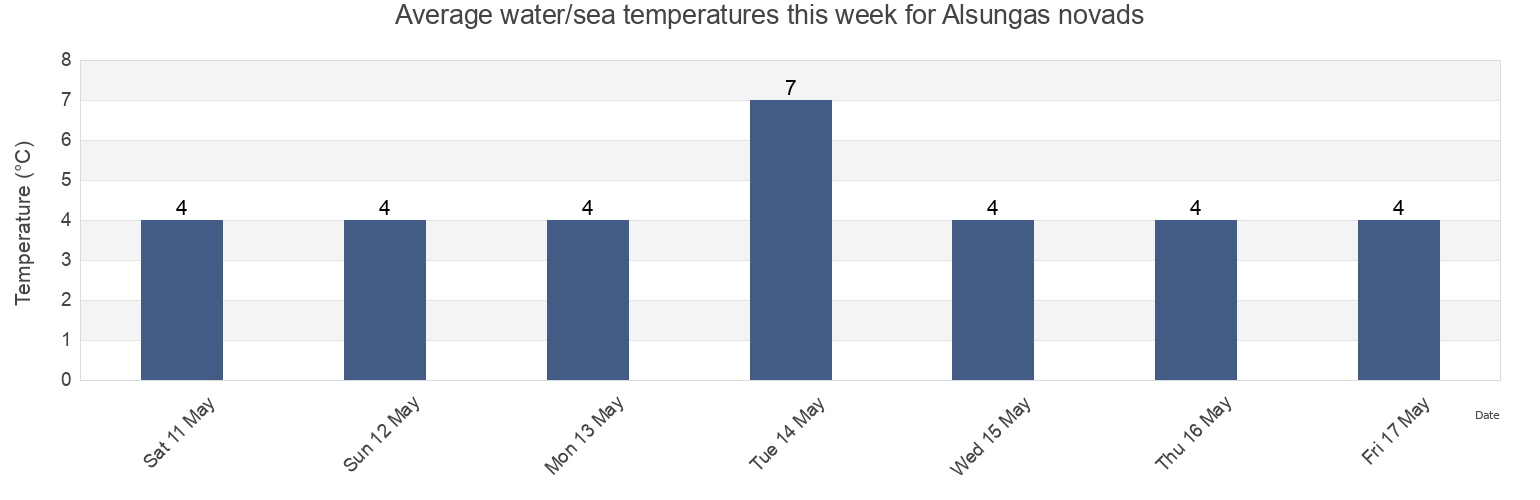 Water temperature in Alsungas novads, Alsunga, Latvia today and this week