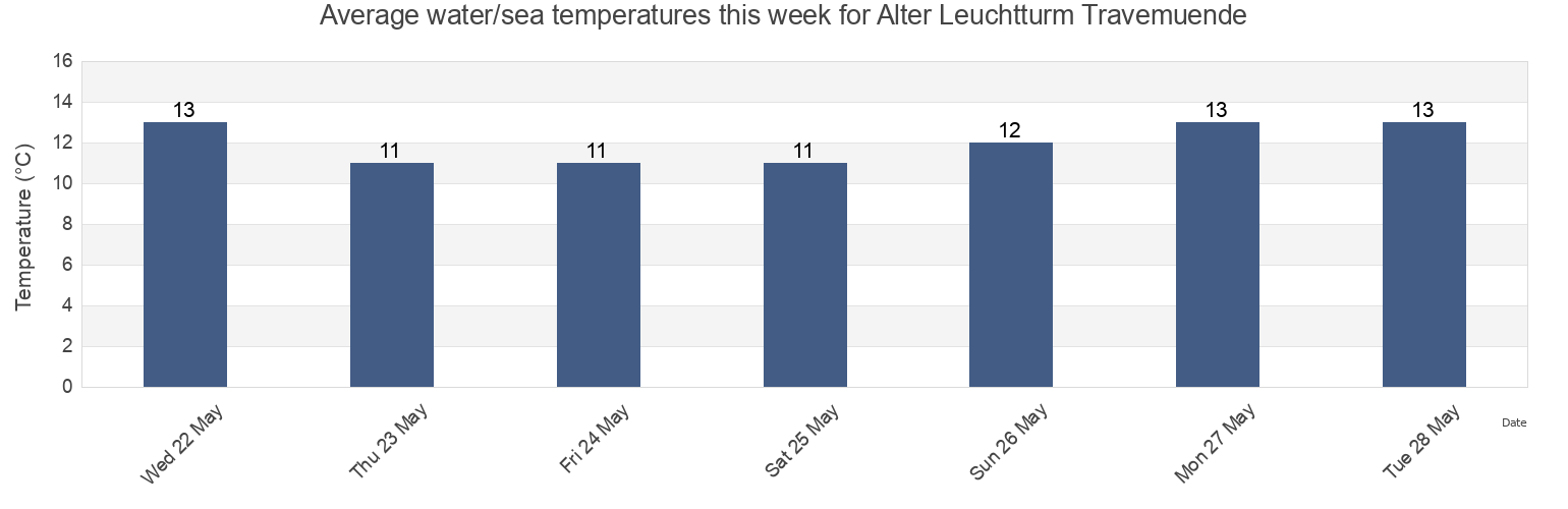 Water temperature in Alter Leuchtturm Travemuende, Schleswig-Holstein, Germany today and this week