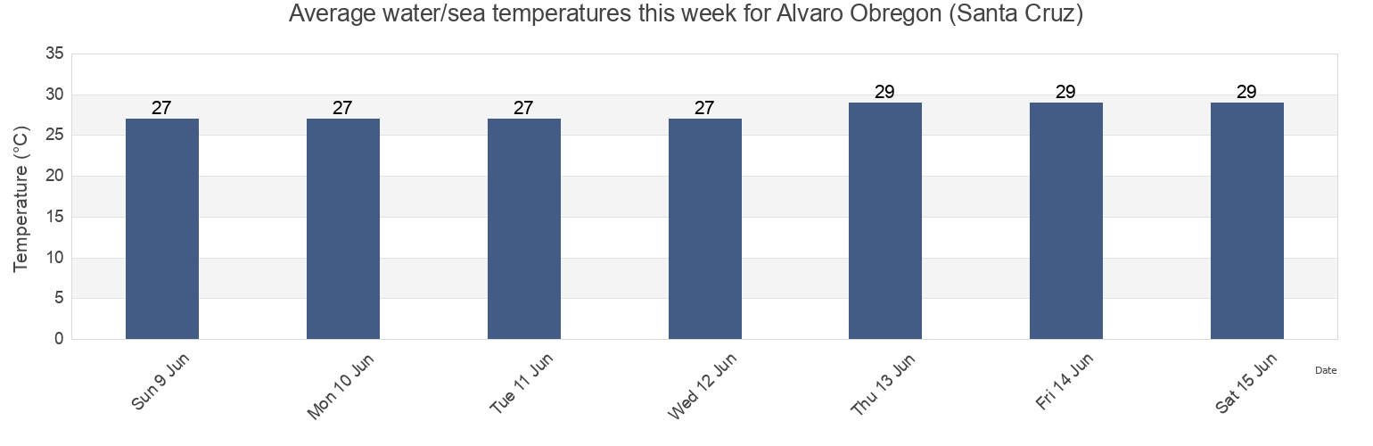 Water temperature in Alvaro Obregon (Santa Cruz), Centla, Tabasco, Mexico today and this week