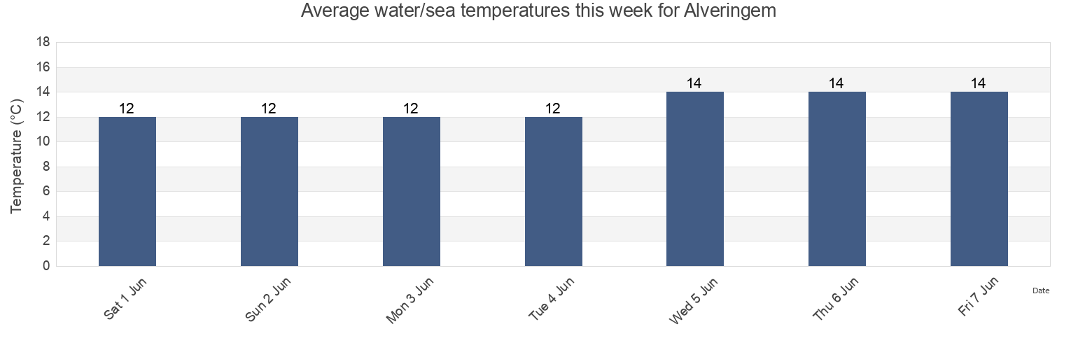 Water temperature in Alveringem, Provincie West-Vlaanderen, Flanders, Belgium today and this week