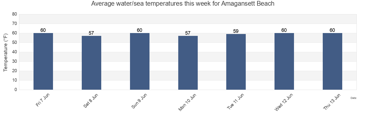 Water temperature in Amagansett Beach, Suffolk County, New York, United States today and this week