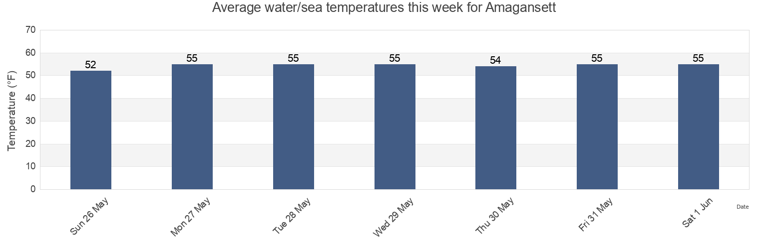Water temperature in Amagansett, Suffolk County, New York, United States today and this week