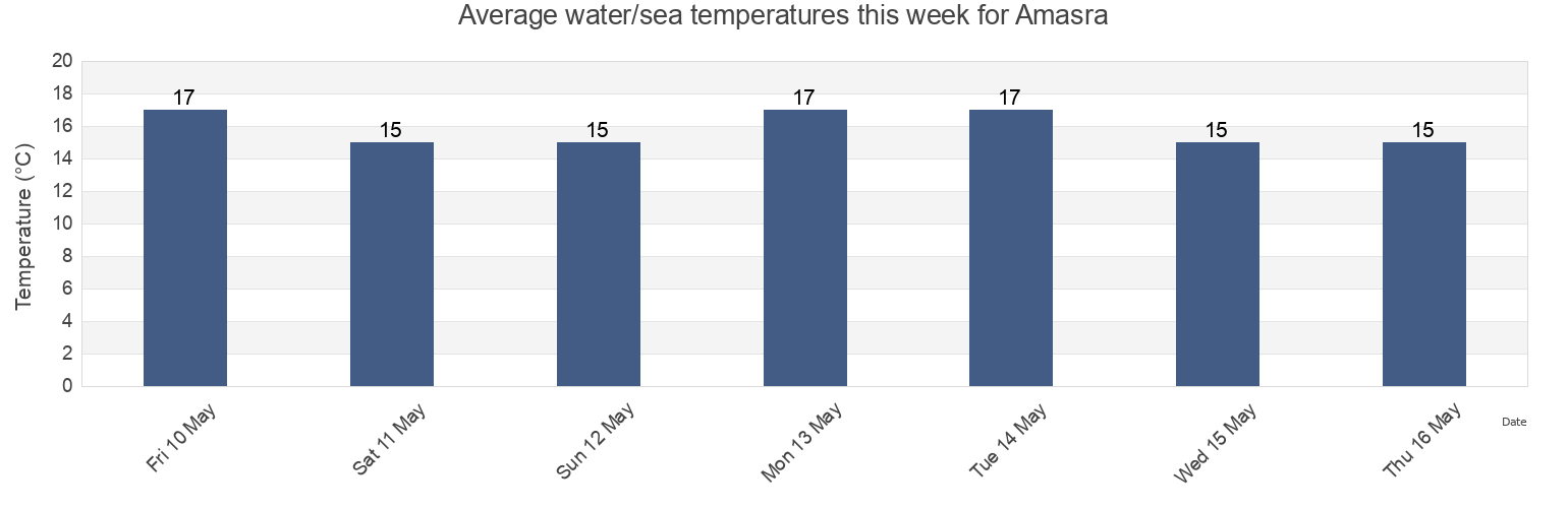 Water temperature in Amasra, Bartin, Turkey today and this week