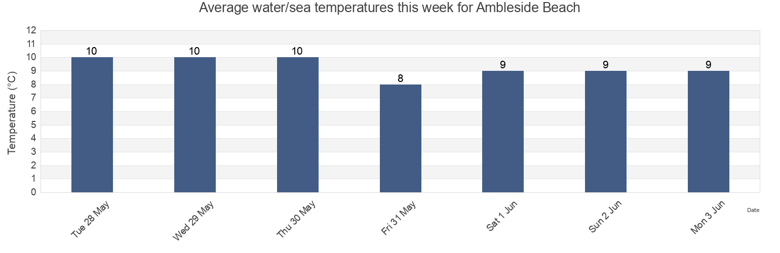 Water temperature in Ambleside Beach, Metro Vancouver Regional District, British Columbia, Canada today and this week
