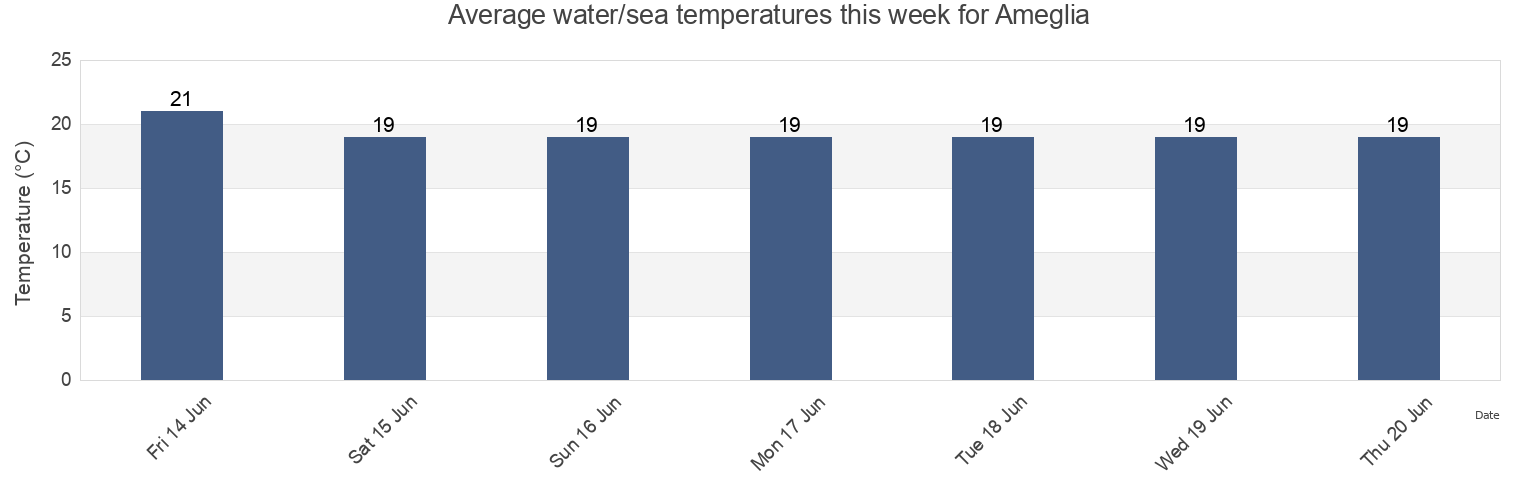 Water temperature in Ameglia, Provincia di La Spezia, Liguria, Italy today and this week